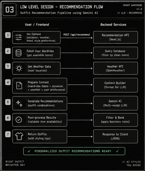 Recommendation Flow