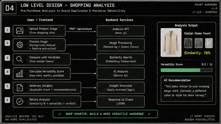 Shopping Analysis