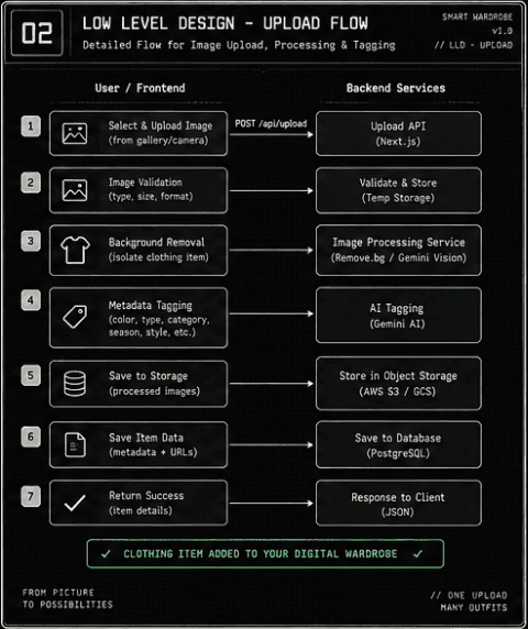 Upload Flow
